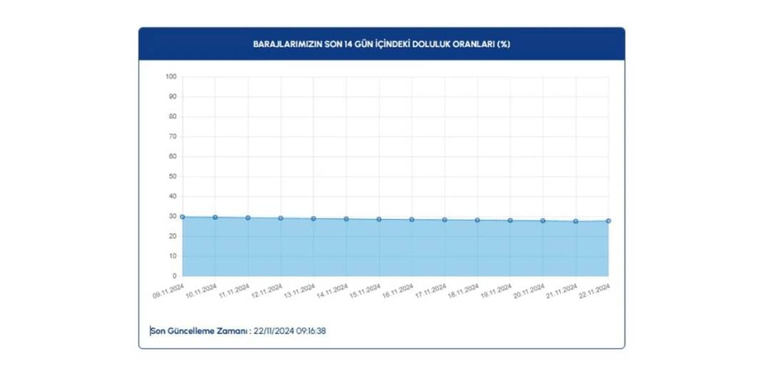 İSKİ baraj doluluk oranlarında son 1 yılın en düşük seviyesi: Yüzde 27 2